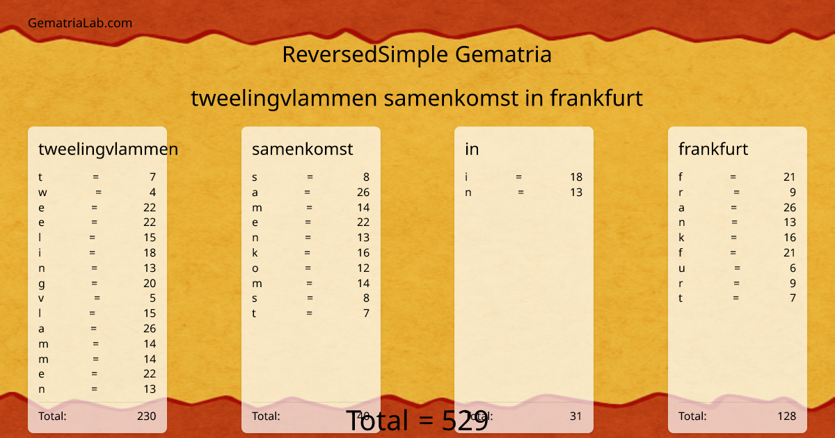 tweelingvlammen samenkomst in frankfurt in reversedSimple Gematria